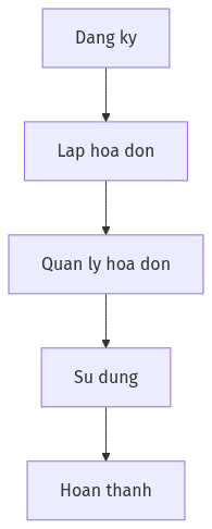 Sơ đồ quy trình: Quy định về hóa đơn điện tử, chứng từ điện tử theo Luật Quản lý thuế 2025