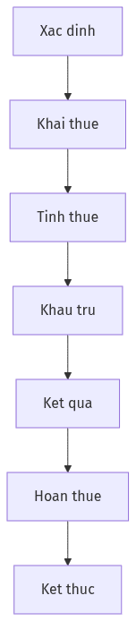 Sơ đồ quy trình: Quy định mới về thuế GTGT đầu vào không được trừ khi tính thuế TNDN năm 2025