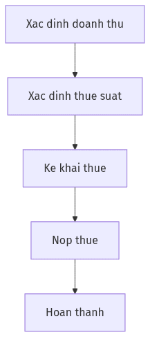 Sơ đồ quy trình: Mức thuế suất thuế TNDN theo quy mô doanh thu từ 15/12/2025 tại Việt Nam
