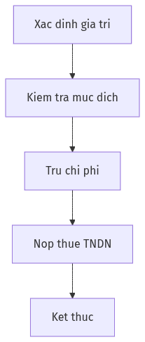 Sơ đồ quy trình: Thuế GTGT hàng biếu hàng tặng là chi phí được trừ khi tính thuế TNDN 2025