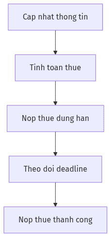 Sơ đồ quy trình: Tin Vui Về Thuế Thu Nhập Cá Nhân Năm 2026 Tại Việt Nam