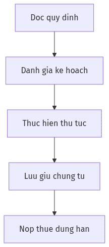 Sơ đồ quy trình: 5 Điểm Mới Về Thuế TNDN Theo Nghị Định 320/2025/NĐ-CP Từ 15/12/2025