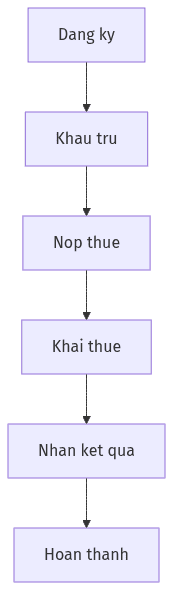Sơ đồ quy trình: Hướng dẫn đóng thuế cho doanh nghiệp bán hàng qua sàn TMĐT và truyền thống năm 2025