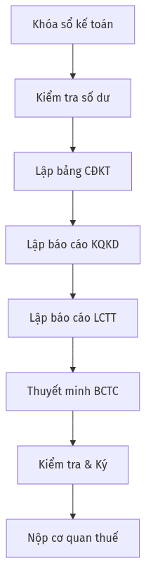 Sơ đồ quy trình