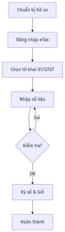 Quy trình kê khai thuế GTGT