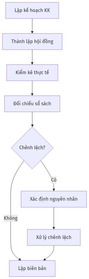 Sơ đồ quy trình