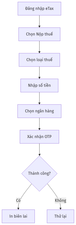 Quy trình nộp thuế điện tử