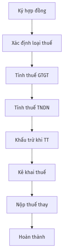 Sơ đồ quy trình