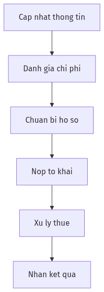 Sơ đồ quy trình: So Sánh Thông Tư 20/2026/TT-BTC Và Thông Tư 78/2014/TT-BTC Về Luật Thuế TNDN 2025
