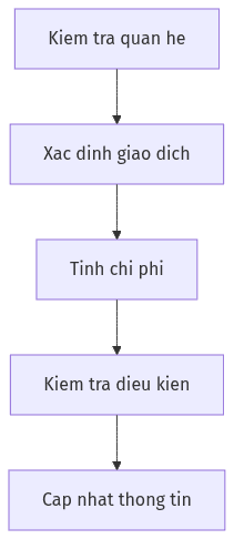 Sơ đồ quy trình: Cập nhật dự thảo Nghị định quản lý thuế với các giao dịch liên kết của doanh nghiệp có quan hệ liên kết 2025