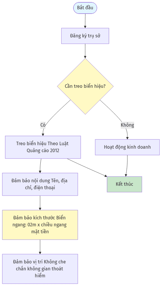 Sơ đồ: Hộ kinh doanh có bắt buộc làm biển hiệu theo Nghị định 168/2025?