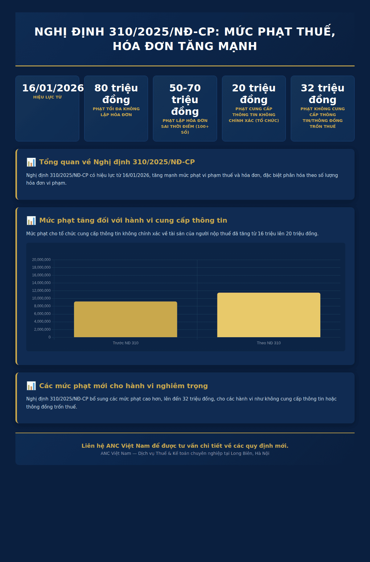 Infographic: Mức phạt mới về thuế, hóa đơn Nghị định 310/2025/NĐ-CP: Tăng đến 80 triệu đồng