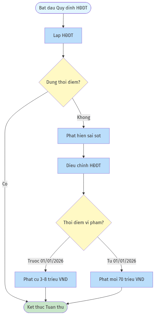 Sơ đồ: Rủi ro hàng chục triệu đồng: Quy định mới về thời điểm xuất hóa đơn điện tử từ 2025