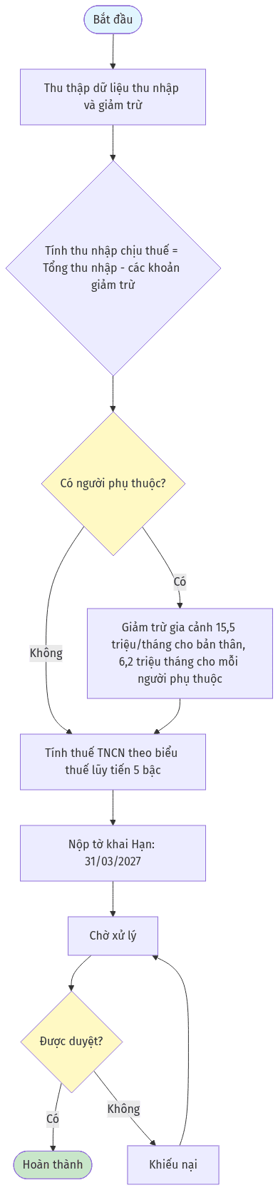 Sơ đồ: Thuế TNCN 2026: Hướng dẫn tính thuế cá nhân chi tiết + File Excel miễn phí