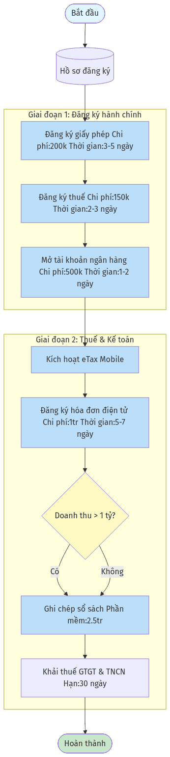 Sơ đồ: Hộ kinh doanh 2026: 7 bước tránh phạt và khai thuế đúng hạn