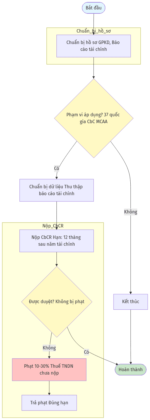 Sơ đồ: Công văn 1946/VLO-NVDTPC 2026: Hướng dẫn CbCR cho doanh nghiệp