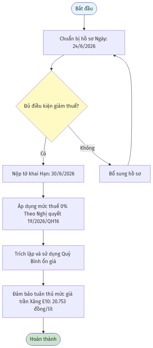 Sơ đồ: Giá xăng E10 2026: Hướng dẫn điều chỉnh giảm 24/6 – Các bước thực hiện
