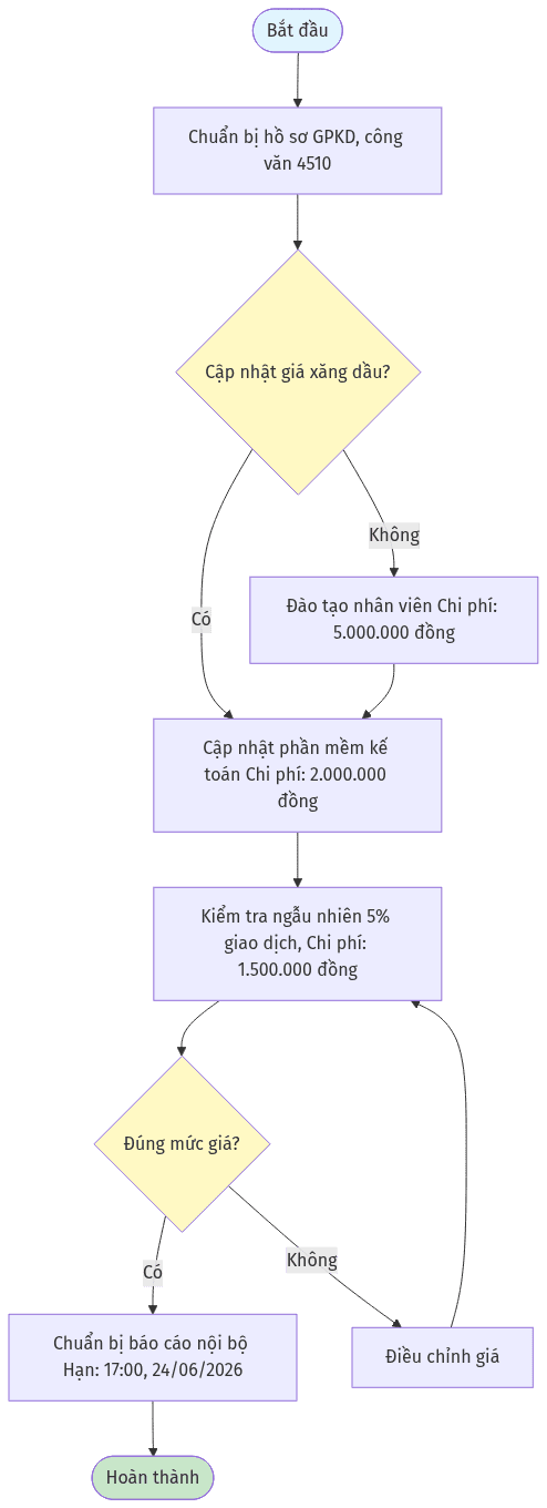 Sơ đồ: Giá xăng dầu 24/6/2026: Tăng hay giảm? Hướng dẫn cập nhật chi tiết