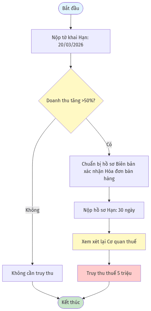 Sơ đồ: Tại sao hộ kinh doanh vẫn bị truy thu thuế? 5 lý do & hướng dẫn 2026