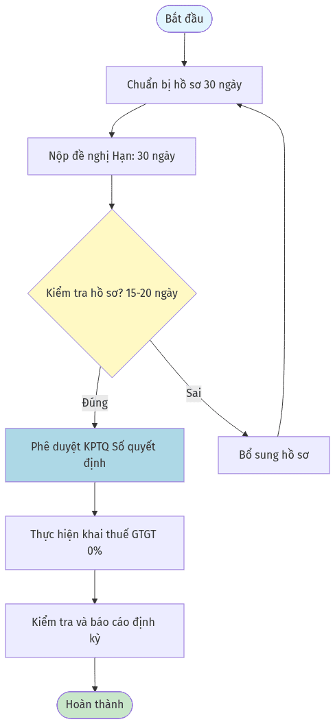 Sơ đồ: Công văn 17823/CHQ‑GSQL 2026: Hướng dẫn xác định khu phi thuế quan để áp dụng thuế GTGT 0%