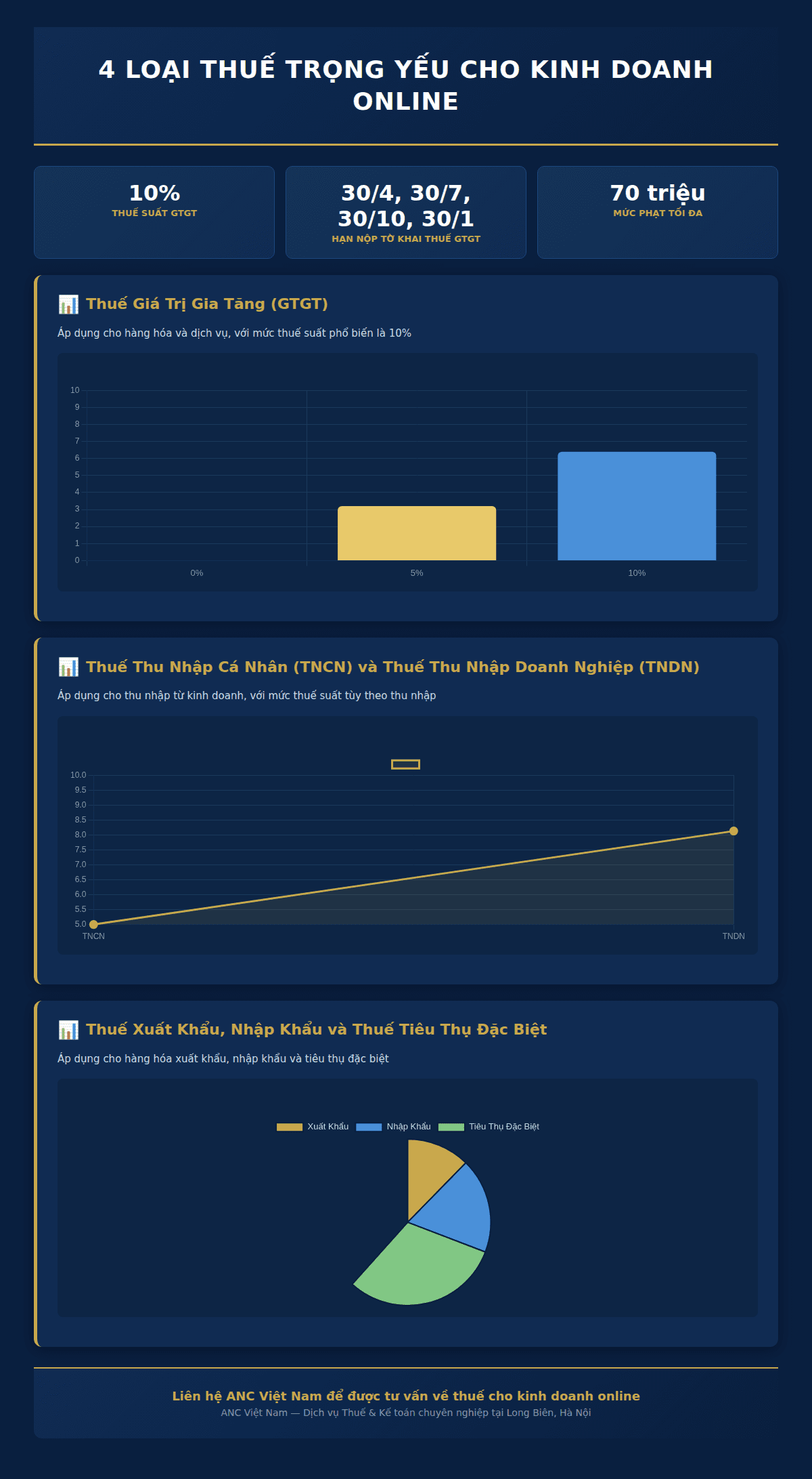 Infographic: Kinh doanh online tại Việt Nam: Hàng triệu doanh nghiệp và cá nhân cần nắm rõ 4 loại thuế trọng yếu từ năm 2025