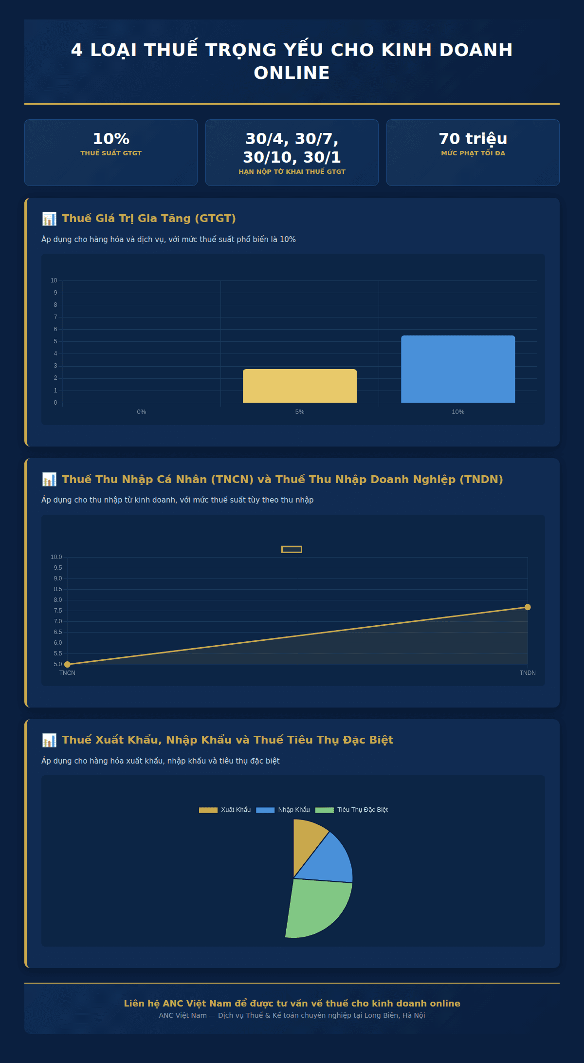 Infographic: Kinh doanh online tại Việt Nam: Hàng triệu doanh nghiệp và cá nhân cần nắm rõ 4 loại thuế trọng yếu từ năm 2025
