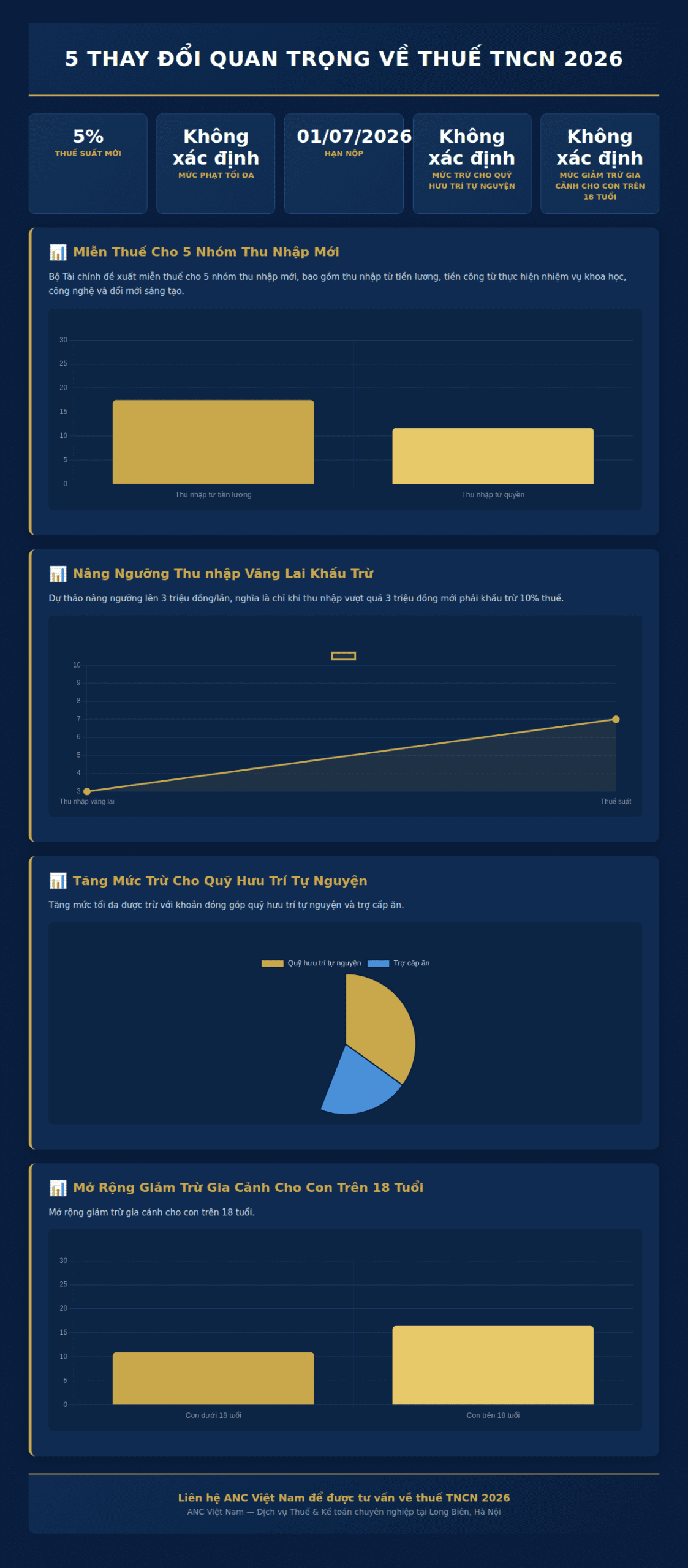 Infographic: Thuế TNCN 2026: 5 thay đổi doanh nghiệp Việt Nam cần biết