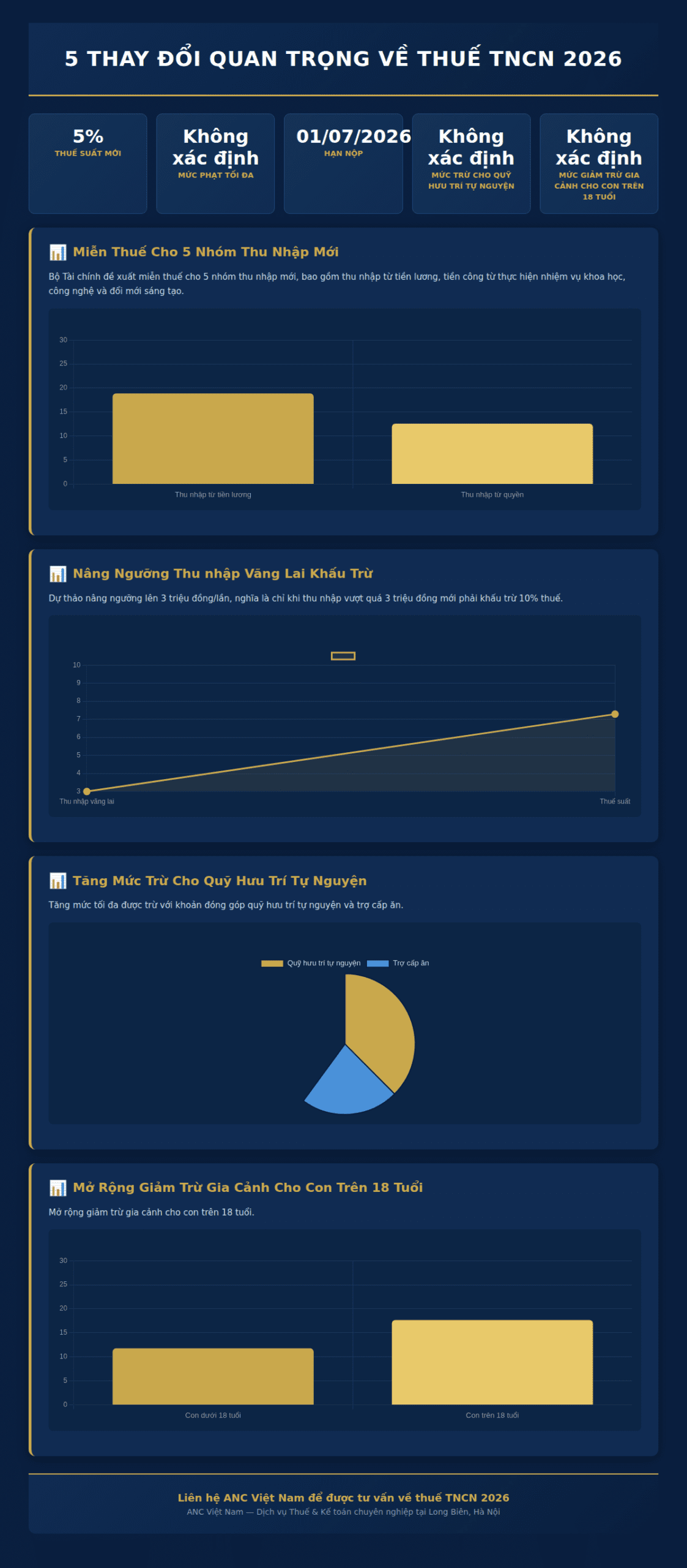 Infographic: Thuế TNCN 2026: 5 thay đổi doanh nghiệp Việt Nam cần biết