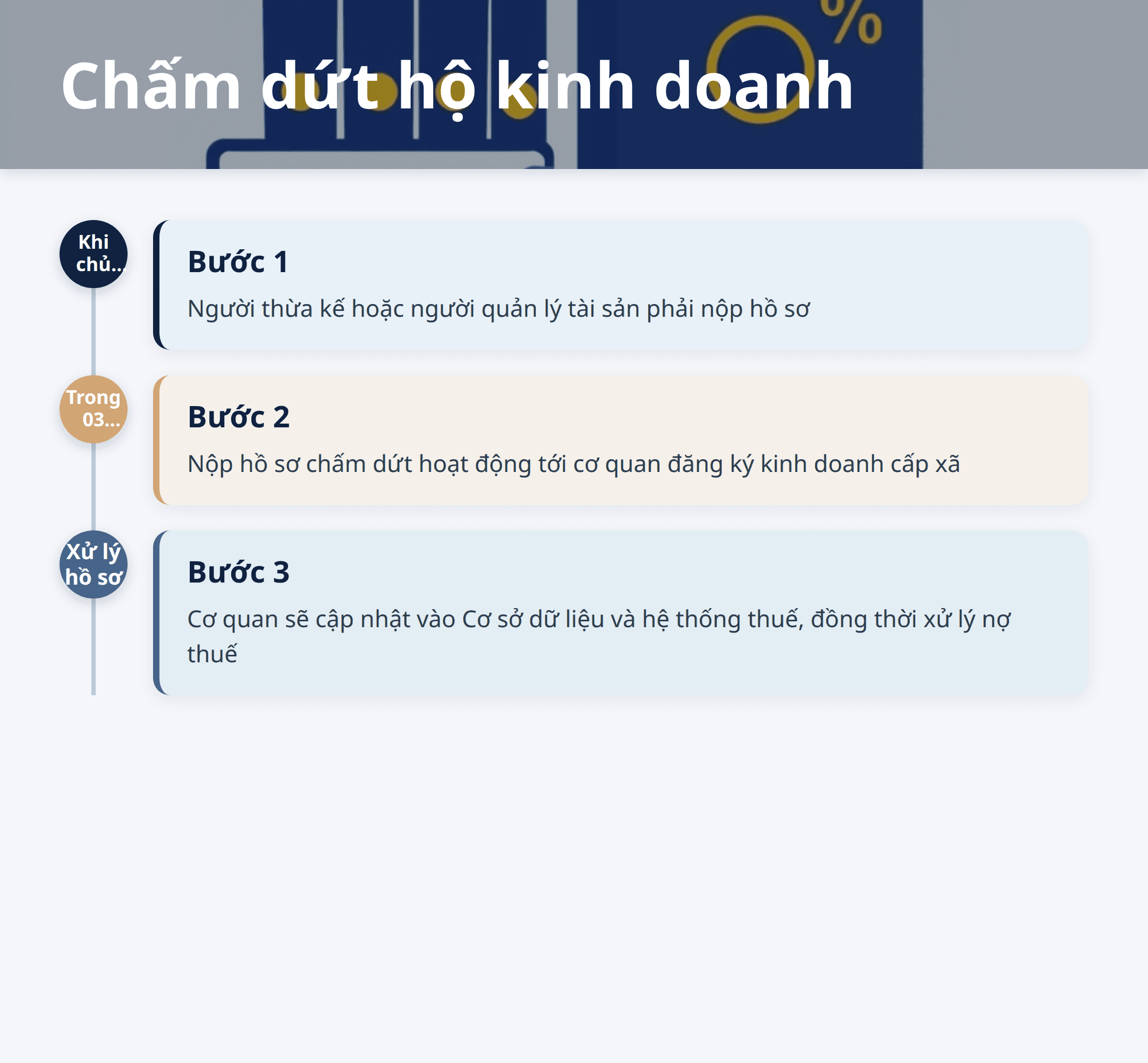 Infographic: Chấm dứt hộ kinh doanh khi chủ chết: Hướng dẫn chi tiết 2025