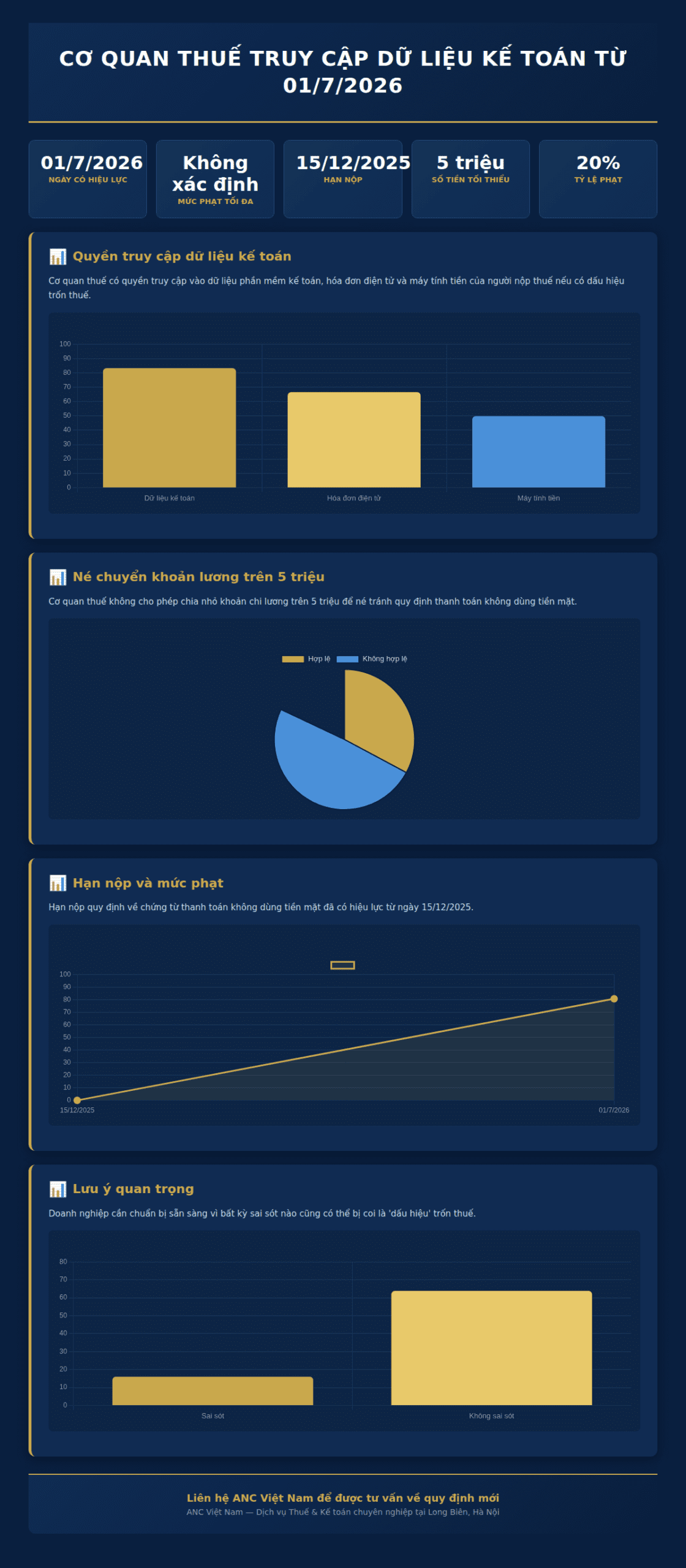 Infographic: Cơ quan thuế truy cập dữ liệu kế toán từ 01/7/2026: 5 điểm nóng