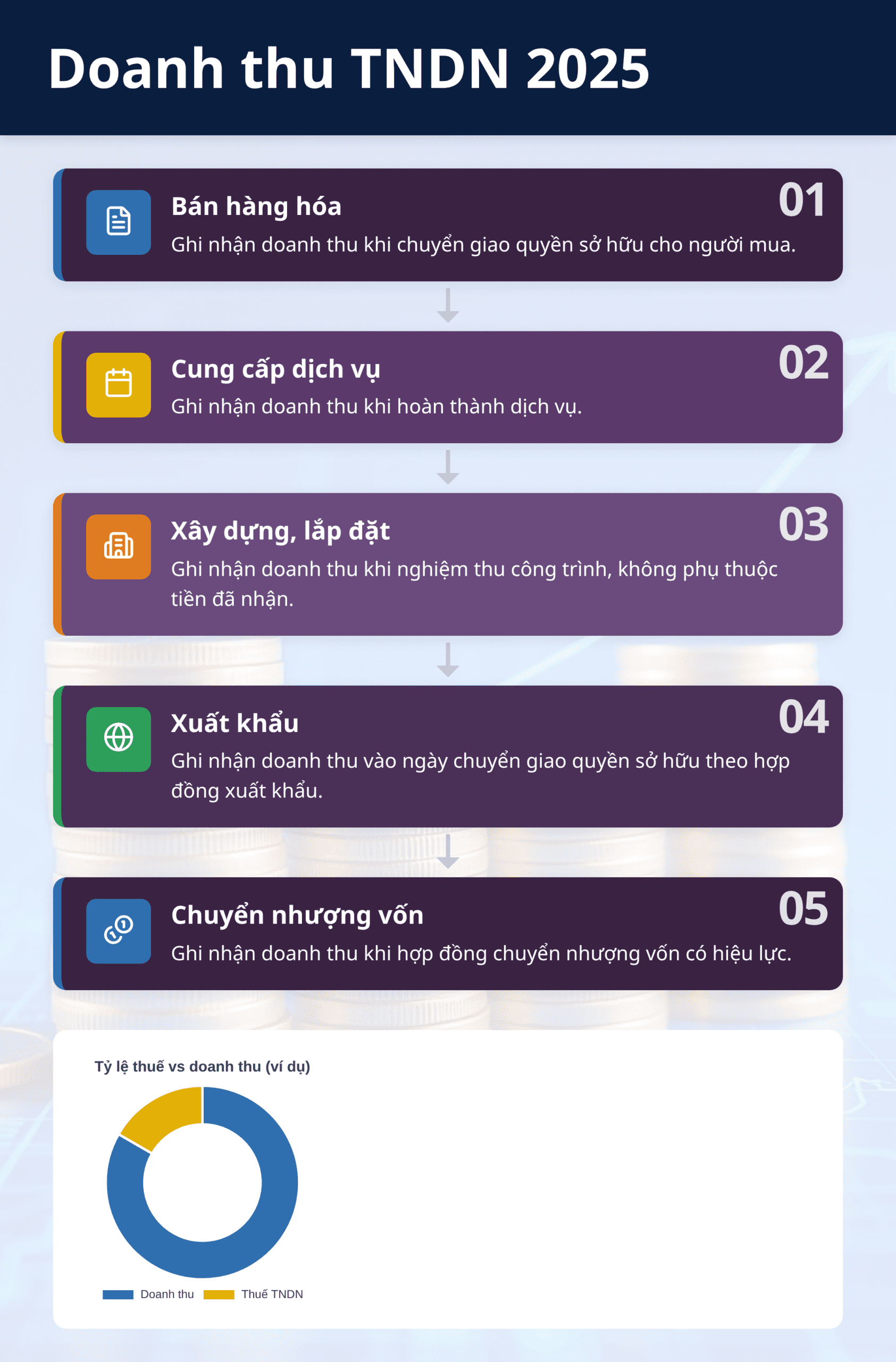 Infographic: Doanh thu TNDN 2025: Khi nào doanh nghiệp Việt Nam tính thuế?