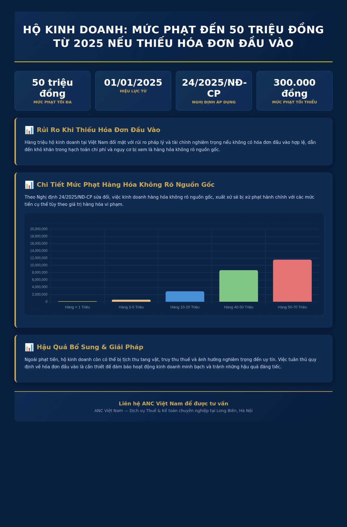 Infographic: Hộ Kinh Doanh Không Hóa Đơn Đầu Vào: Mức Phạt Đến 50 Triệu Đồng Từ 2025