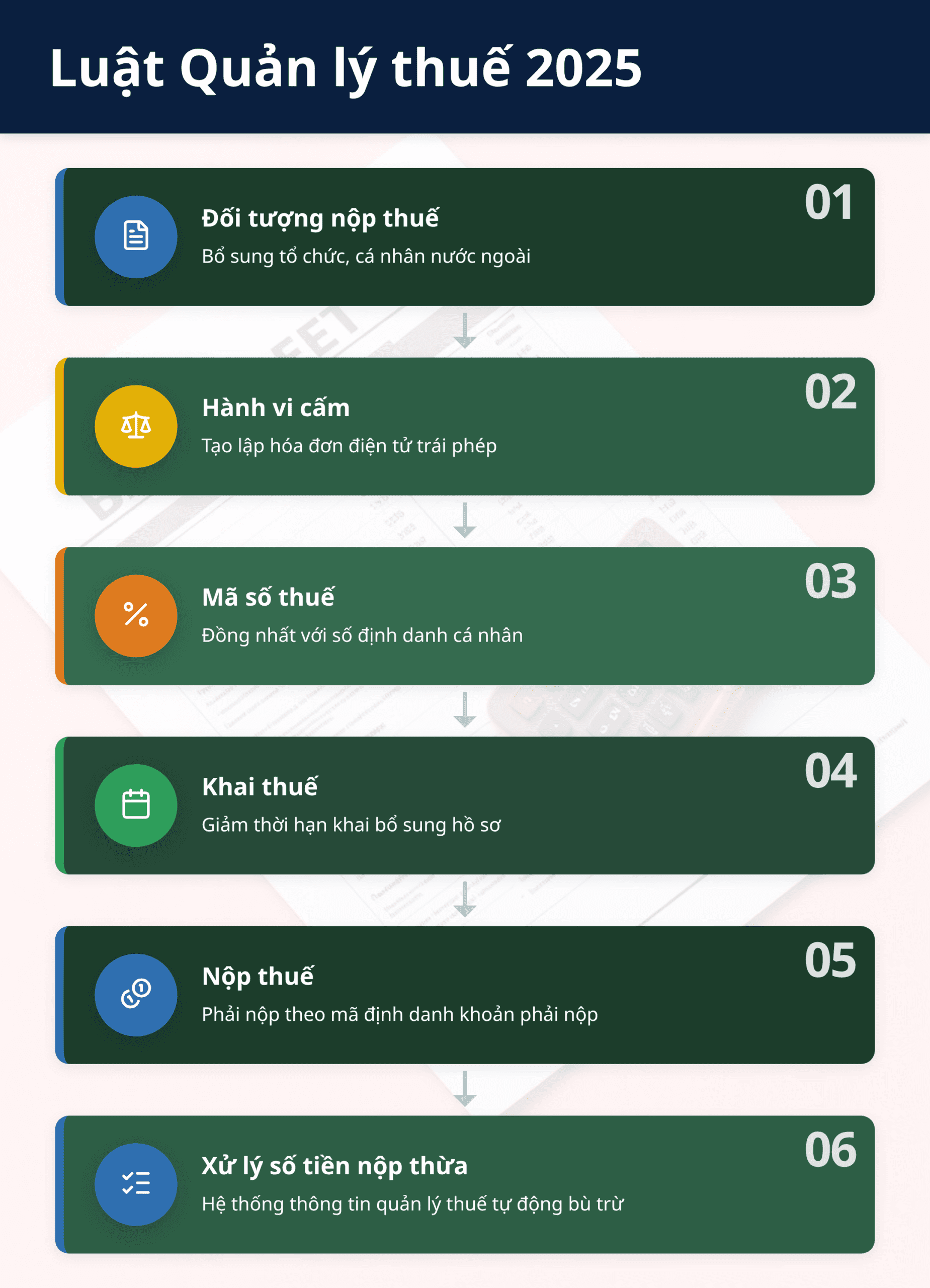 Infographic: Luật Quản lý thuế 2025 có hiệu lực từ 01/07/2026: 18 điểm mới doanh nghiệp cần biết ngay