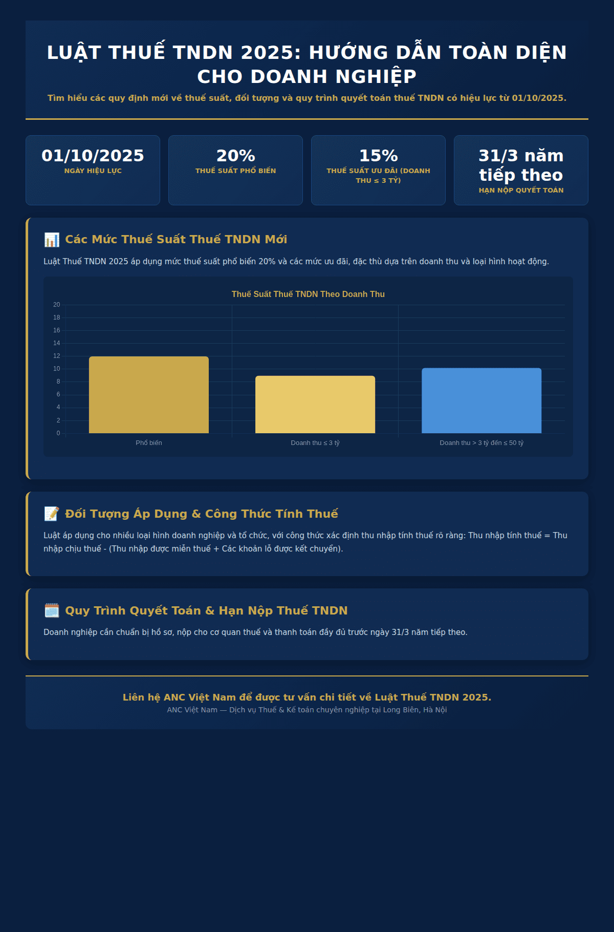 Infographic: Doanh nghiệp nộp thuế thế nào theo Luật Thuế TNDN 2025?