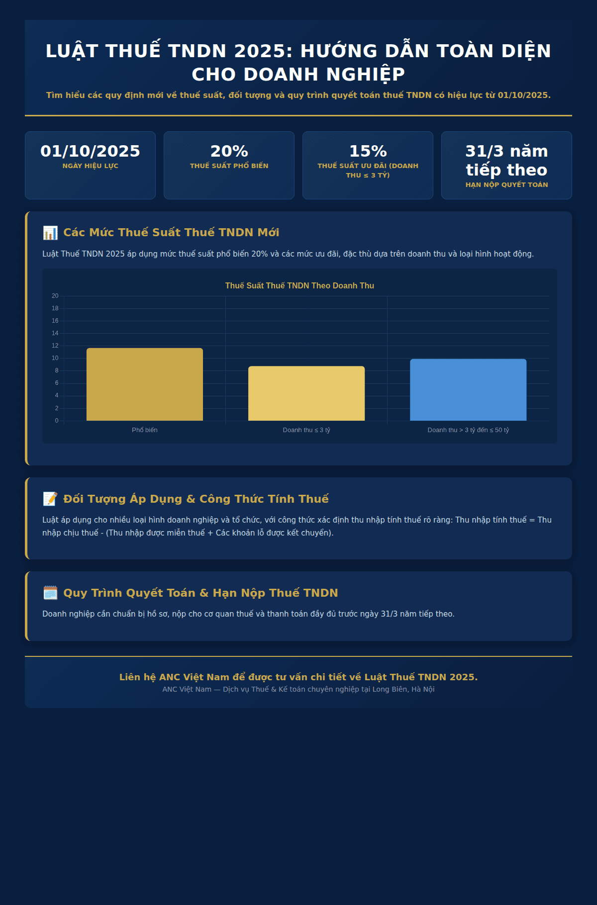 Infographic: Doanh nghiệp nộp thuế thế nào theo Luật Thuế TNDN 2025?