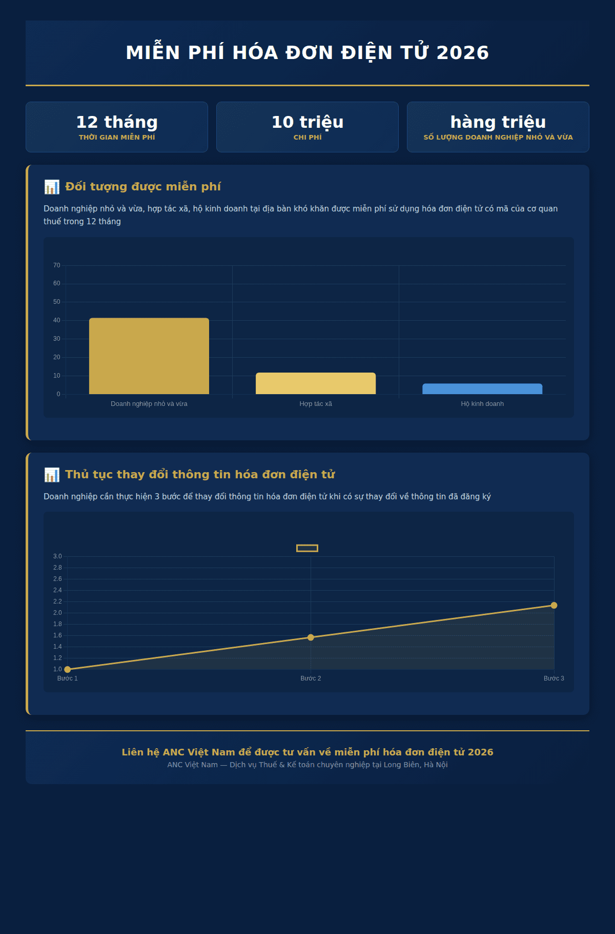 Infographic: Miễn phí hóa đơn điện tử 2026: 3 trường hợp được hưởng ưu đãi
