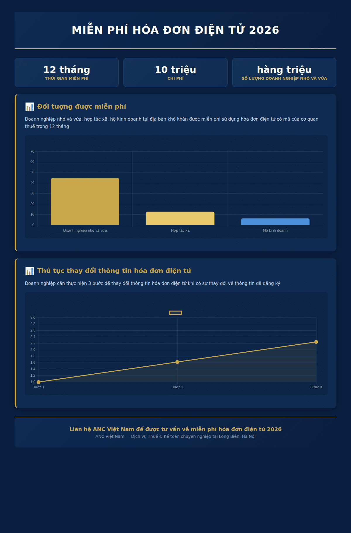 Infographic: Miễn phí hóa đơn điện tử 2026: 3 trường hợp được hưởng ưu đãi