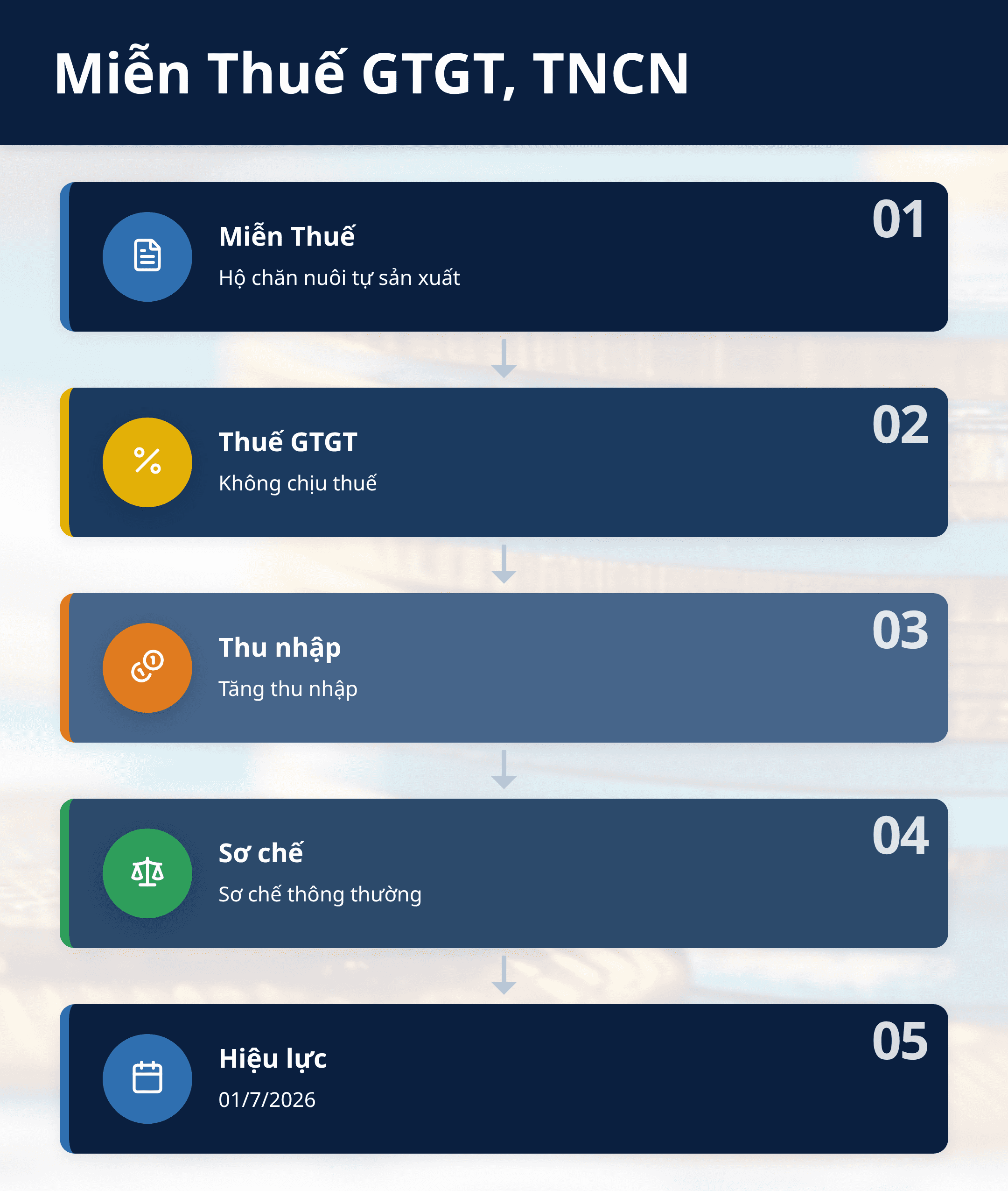 Infographic: Miễn Thuế GTGT, TNCN 2026: Hộ chăn nuôi tự sản xuất hưởng lợi lớn