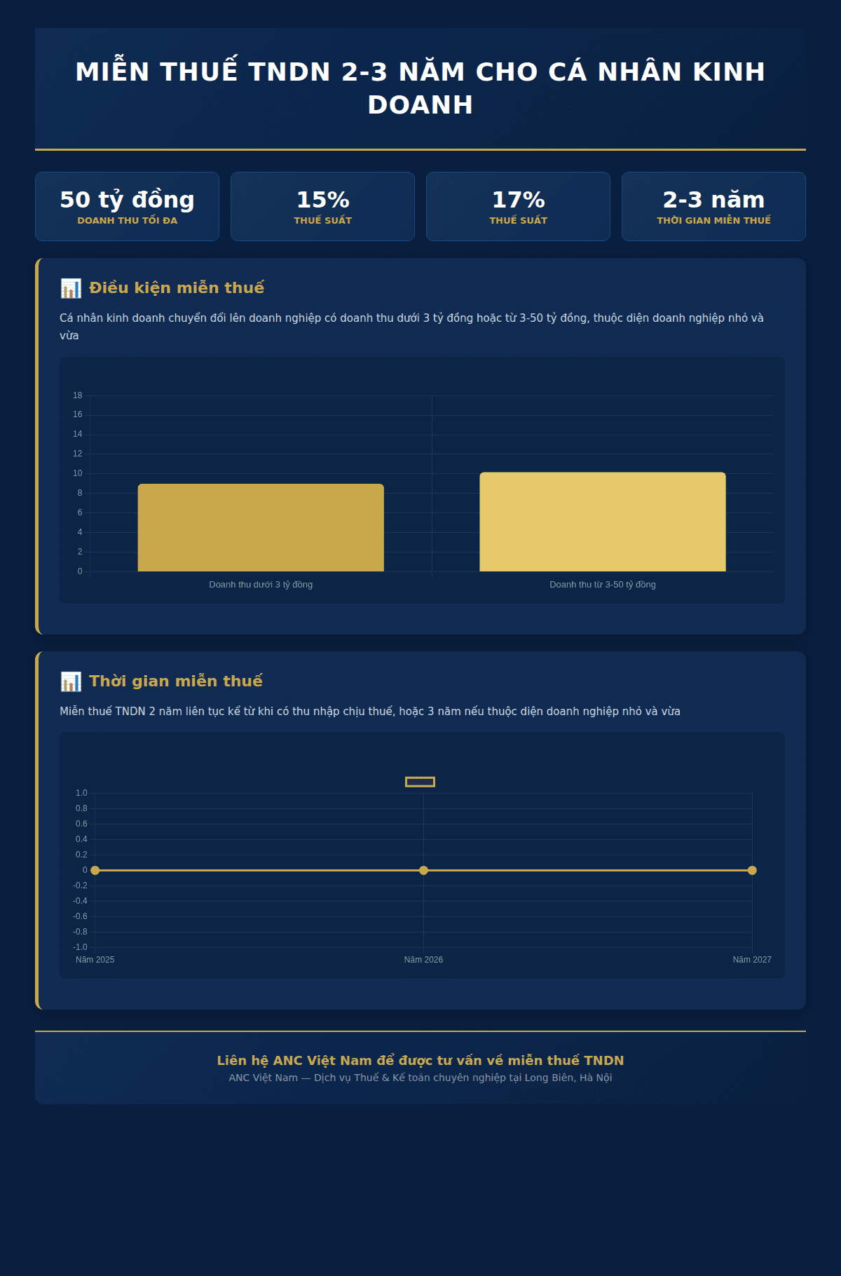 Infographic: Miễn thuế TNDN 2-3 năm cho cá nhân kinh doanh chuyển đổi lên doanh nghiệp 2025-2026