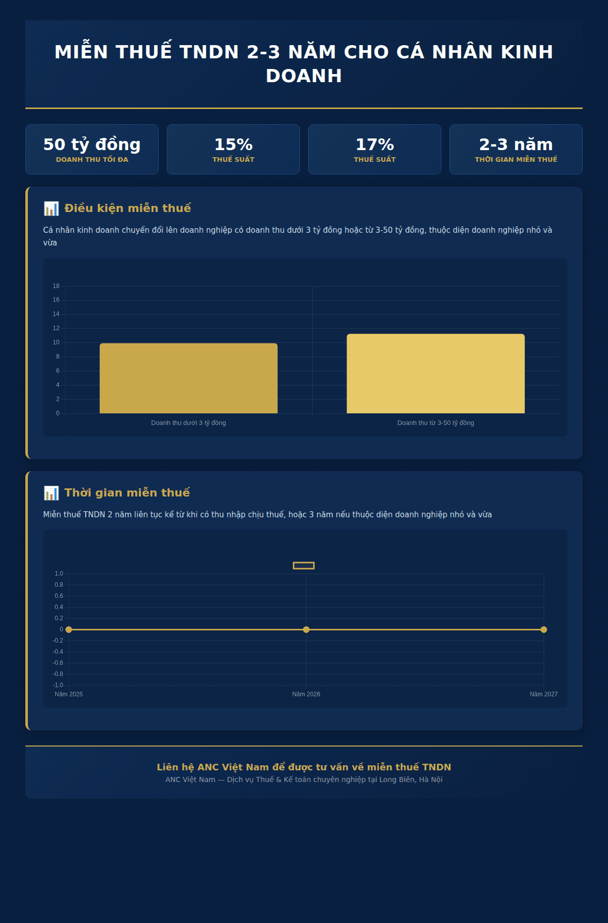 Infographic: Miễn thuế TNDN 2-3 năm cho cá nhân kinh doanh chuyển đổi lên doanh nghiệp 2025-2026