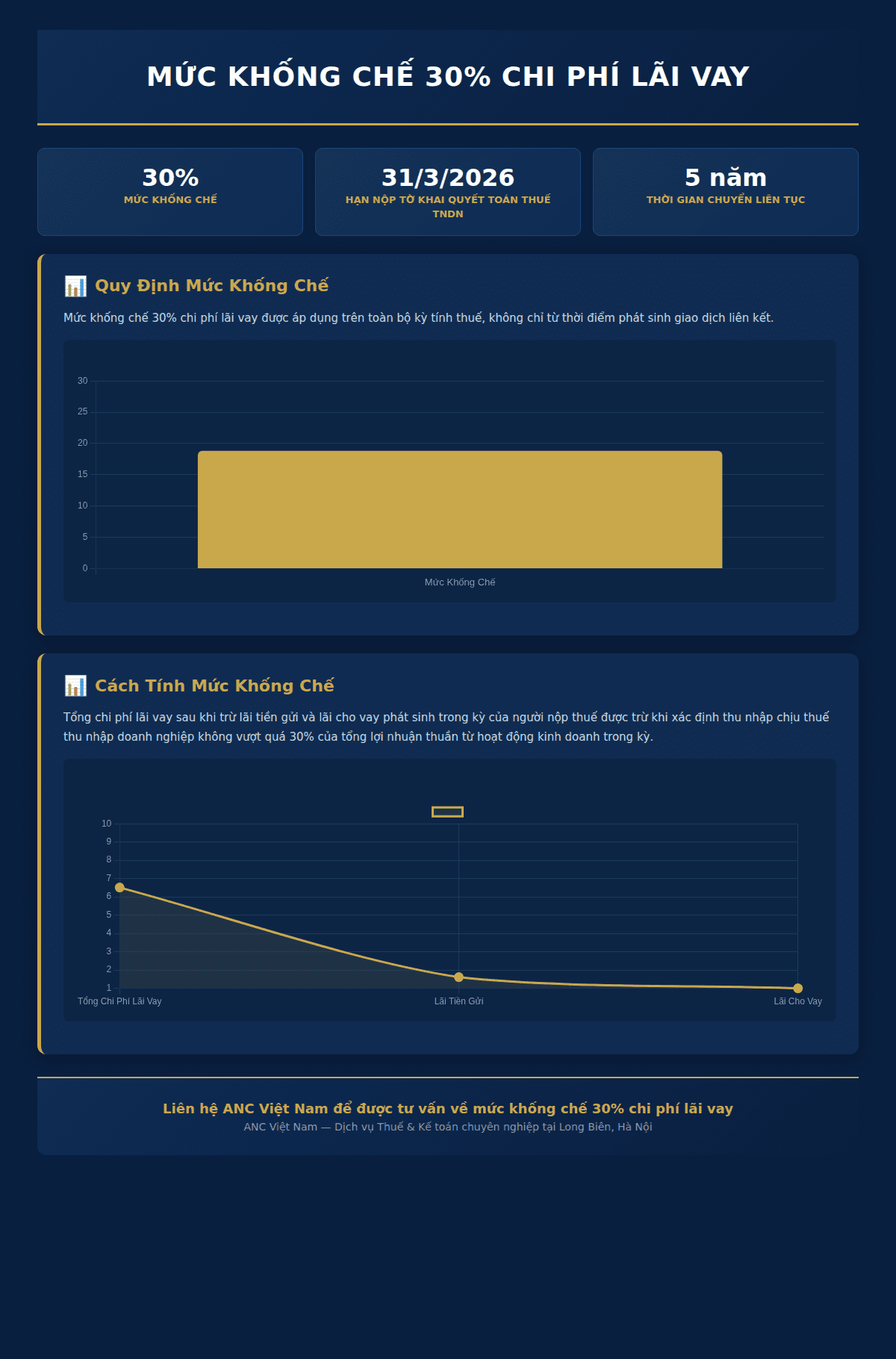 Infographic: Mức khống chế 30% chi phí lãi vay: Áp dụng toàn kỳ tính thuế 2025?