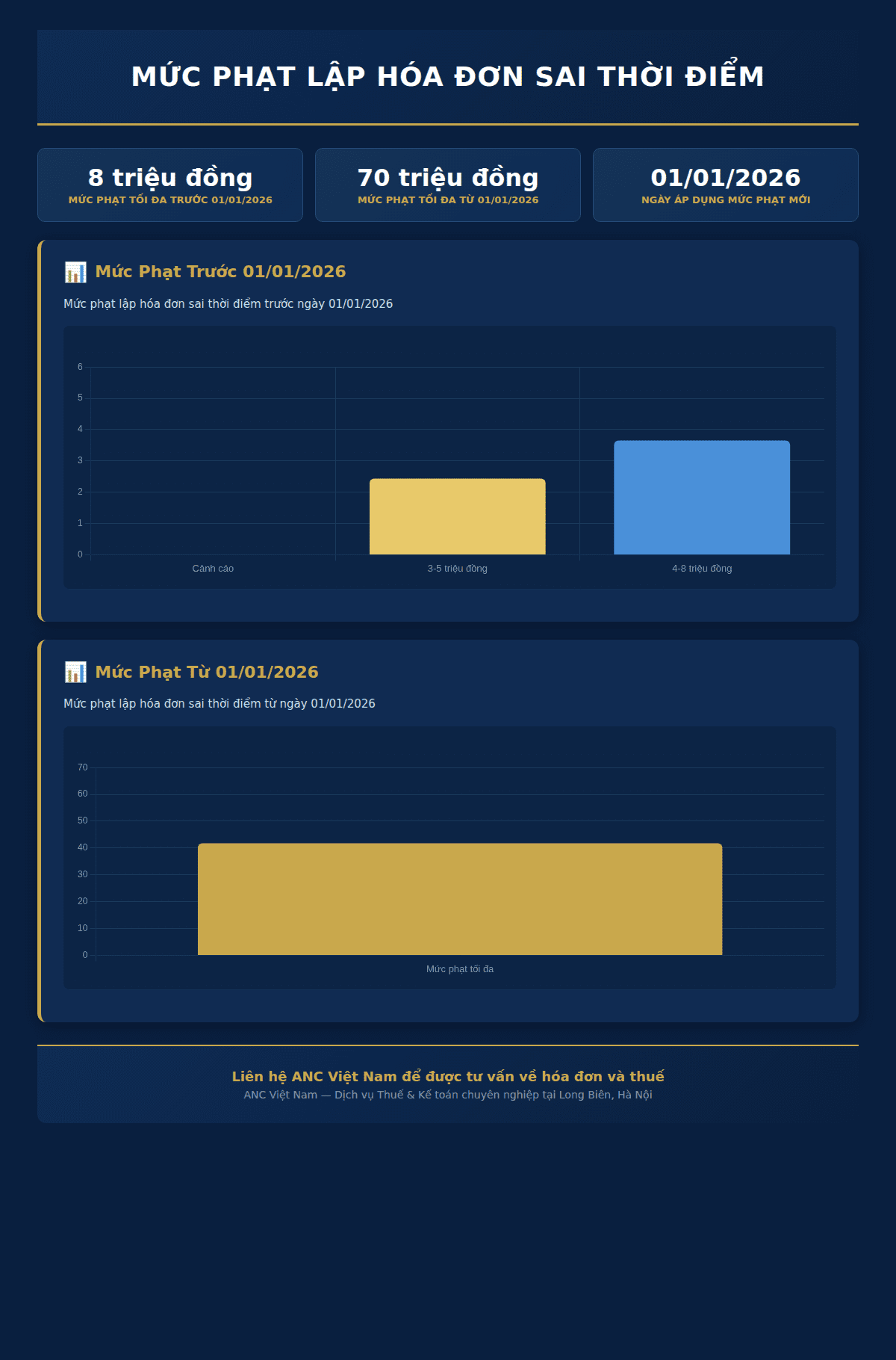 Infographic: Thời điểm vàng để lập hóa đơn: Quy định chi tiết theo Nghị định 123/2020/NĐ-CP và Nghị định 70/2025/NĐ-CP