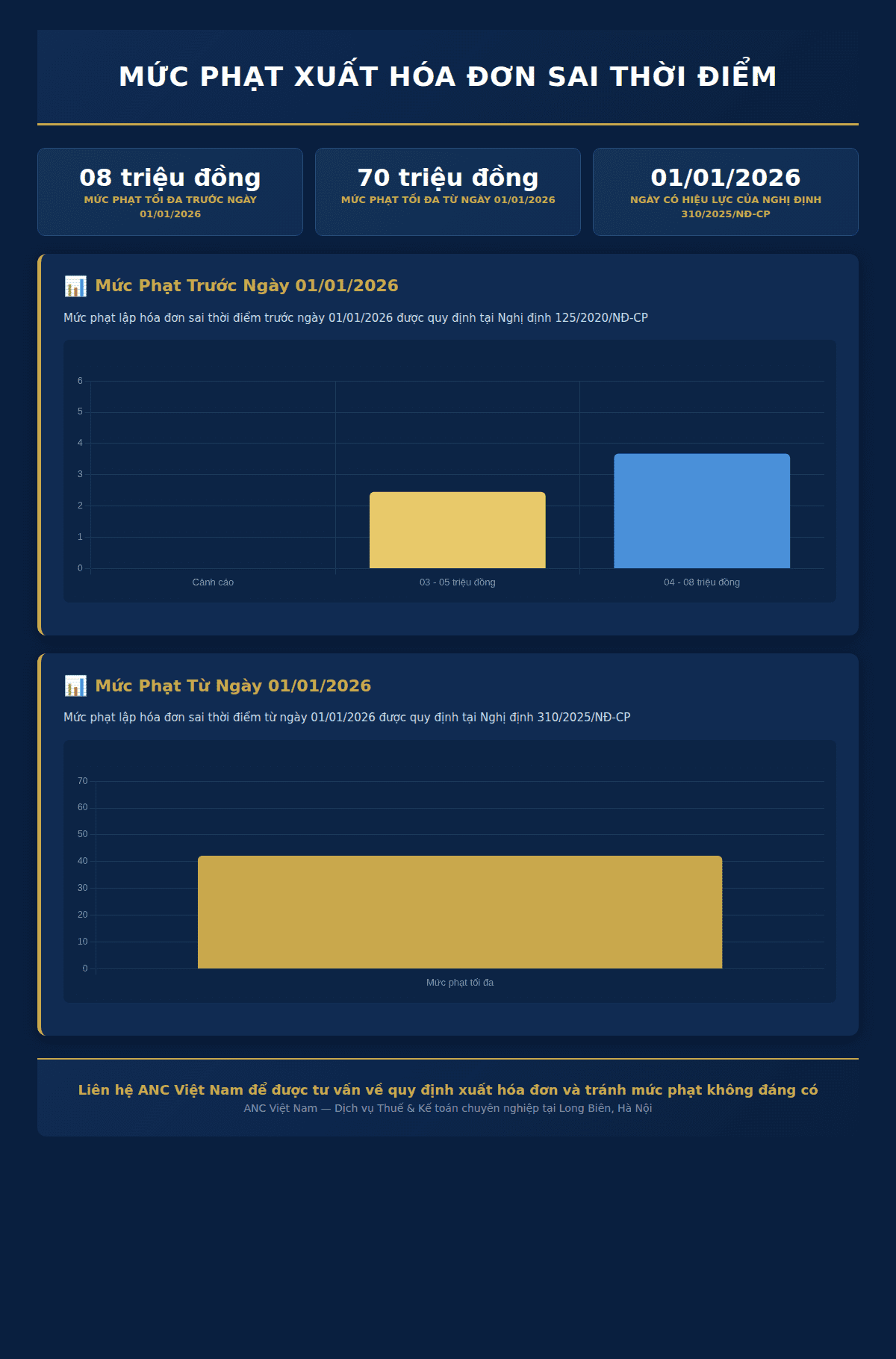 Infographic: Thời Điểm Lập Hóa Đơn Đúng Quy Định: Chi Tiết Theo Nghị Định 123/2020/NĐ-CP và 70/2025/NĐ-CP