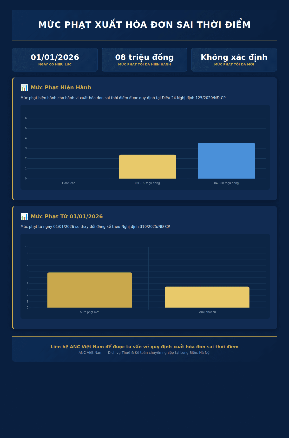 Infographic: Thời điểm lập hóa đơn theo quy định pháp luật Việt Nam: Chi tiết từ Nghị định 123/2020 và 70/2025
