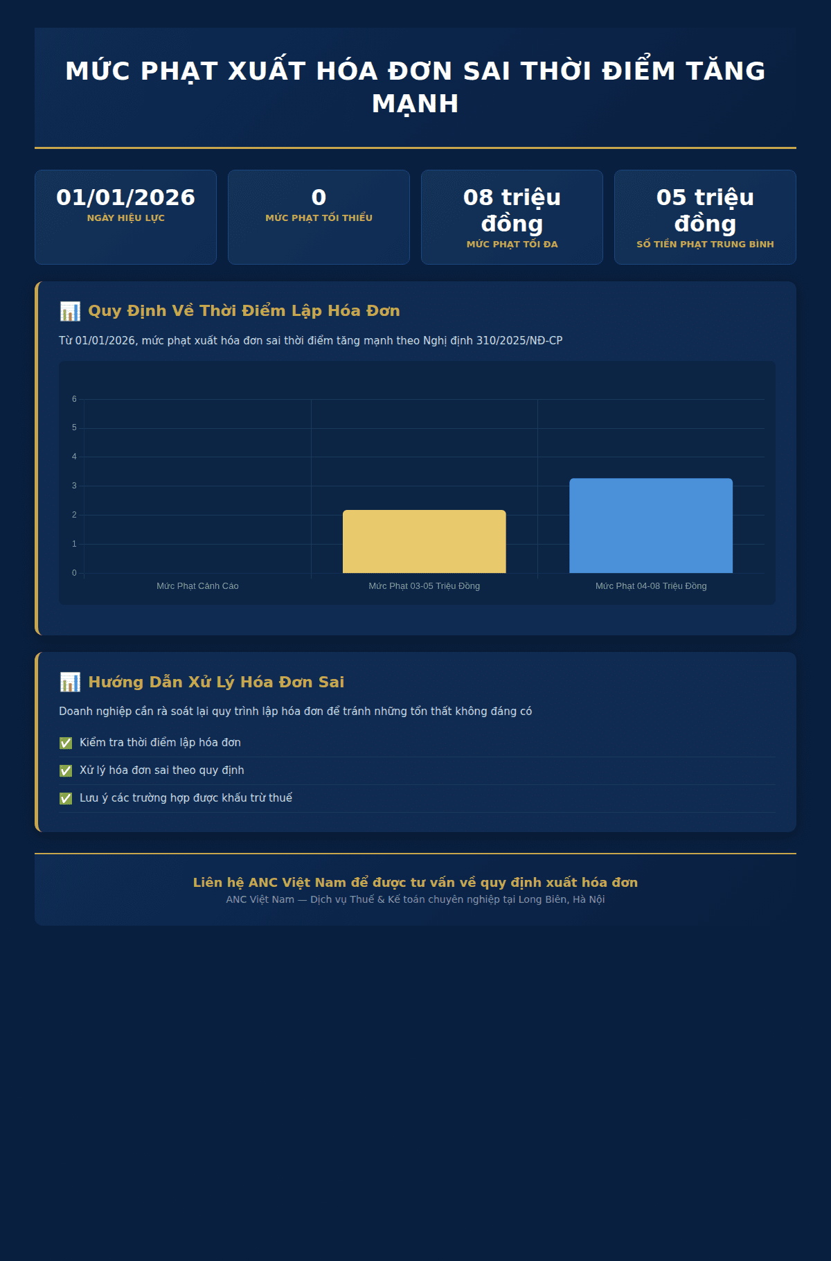 Infographic: Từ 01/01/2026, mức phạt xuất hóa đơn sai thời điểm tăng mạnh – Hàng ngàn doanh nghiệp Việt Nam cần chuẩn bị