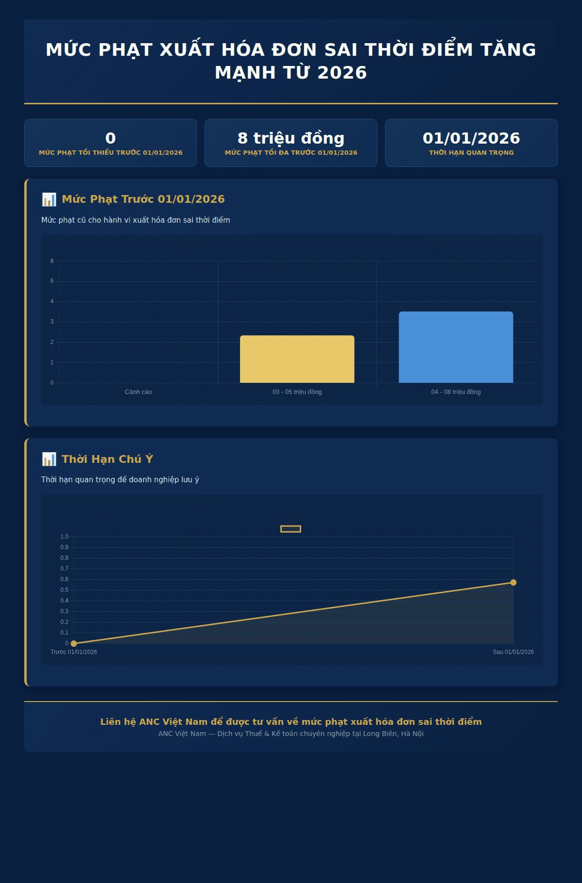 Infographic: Cảnh Báo Khẩn Cấp: Mức Phạt Xuất Hóa Đơn Sai Thời Điểm Tăng Mạnh Từ 2026 – Doanh Nghiệp Cần Làm Gì?