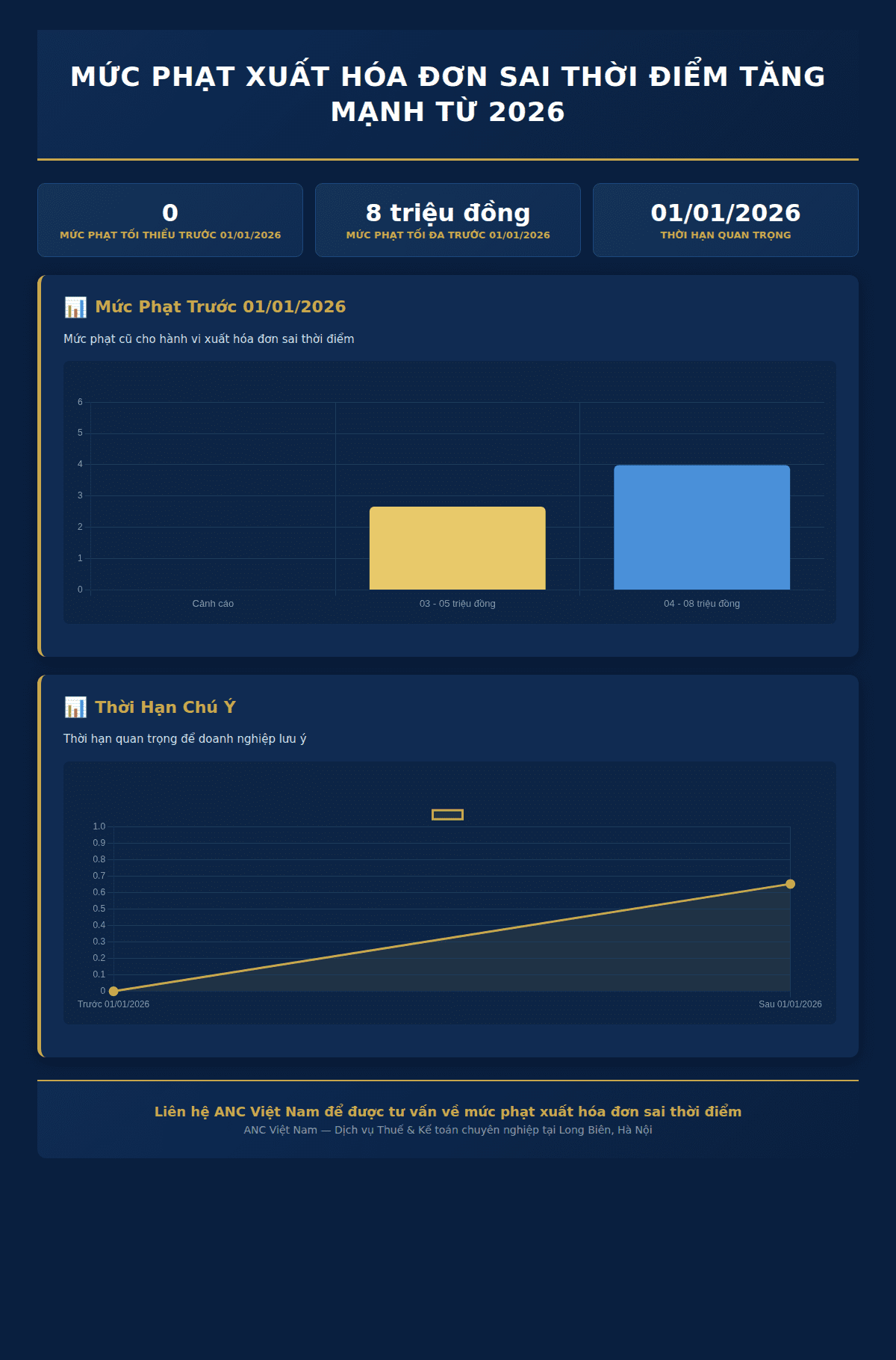 Infographic: Cảnh Báo Khẩn Cấp: Mức Phạt Xuất Hóa Đơn Sai Thời Điểm Tăng Mạnh Từ 2026 – Doanh Nghiệp Cần Làm Gì?