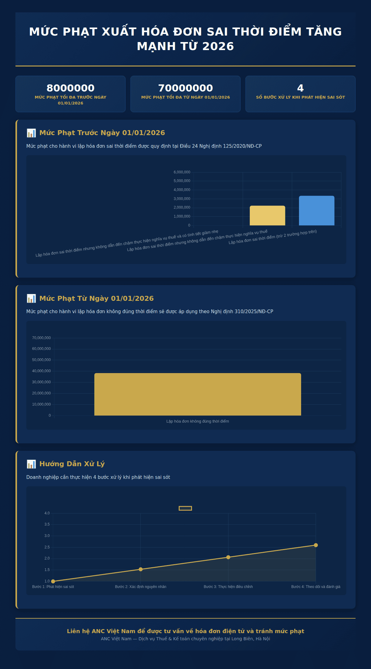 Infographic: Mức Phạt Xuất Hóa Đơn Sai Thời Điểm Sẽ Tăng Mạnh Từ 2026: Doanh Nghiệp Cần Chuẩn Bị Gì?