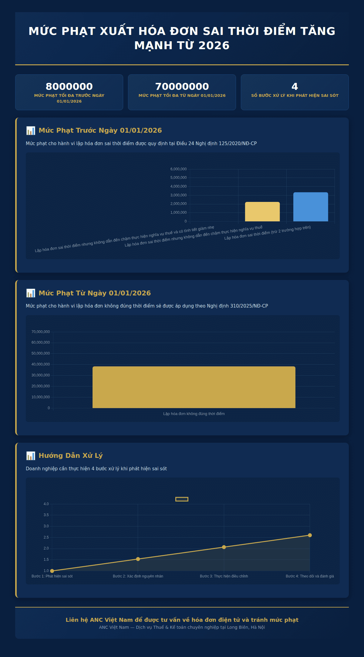 Infographic: Mức Phạt Xuất Hóa Đơn Sai Thời Điểm Sẽ Tăng Mạnh Từ 2026: Doanh Nghiệp Cần Chuẩn Bị Gì?