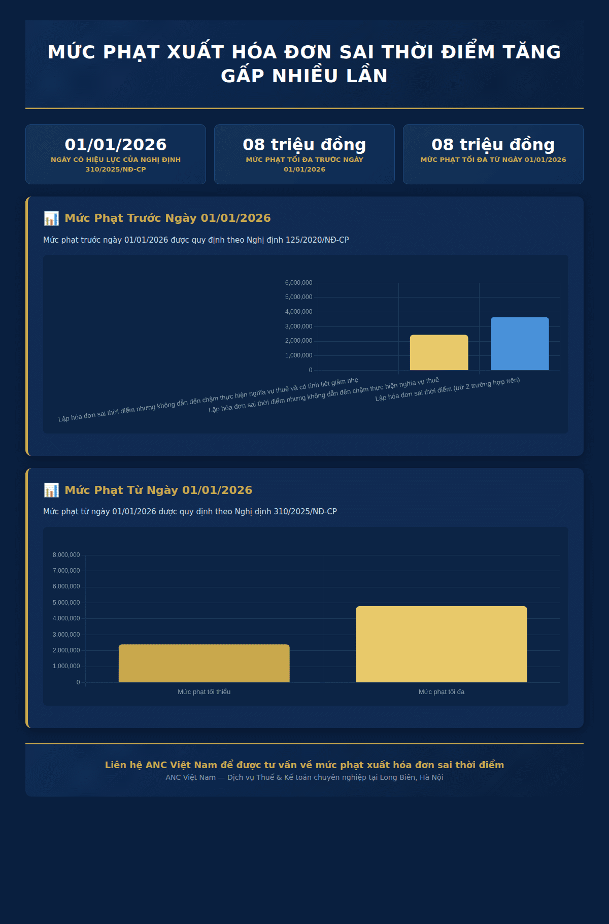 Infographic: Từ 01/01/2026, Mức Phạt Xuất Hóa Đơn Sai Thời Điểm Tăng Gấp Nhiều Lần – Hàng Triệu Doanh Nghiệp Cần Cảnh Giác